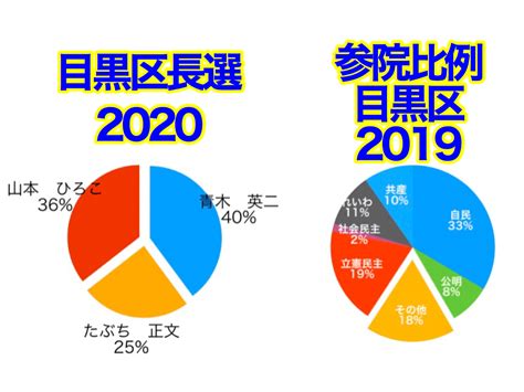 目黒区長選挙 情勢